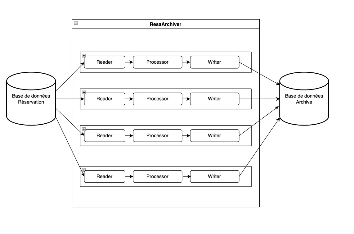 Architecture de ResaArchiver : pipelines Reader, Processor, Writer en parallèle entre base Réservation et base Archive